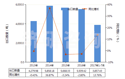 2013-2017年7月中國車身用的上光劑及類似制品(金屬用的光潔劑除外)(HS34053000)出口量及增速統(tǒng)計(jì) 2013-2017年7月中國車身用的上光劑及類似制品(金屬用的光潔劑除外)(HS34053000)出口量及增速統(tǒng)計(jì)